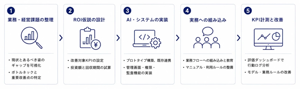 AI FDEのプロセス図