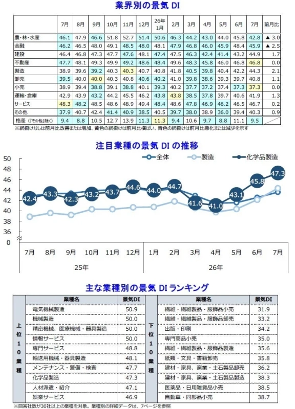 業界別の景気DIの推移