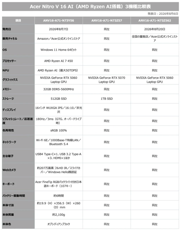 Acer Nitro V 16 AI 3機種比較表