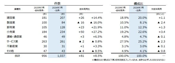 2025年7月と2026年7月の業種別倒産件数と構成比の比較表