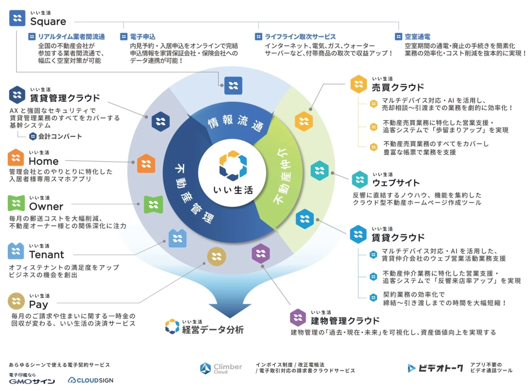 いい生活 クラウドサービス全体図