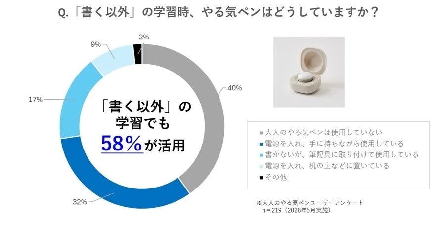 大人のやる気ペンアプリユーザー調査