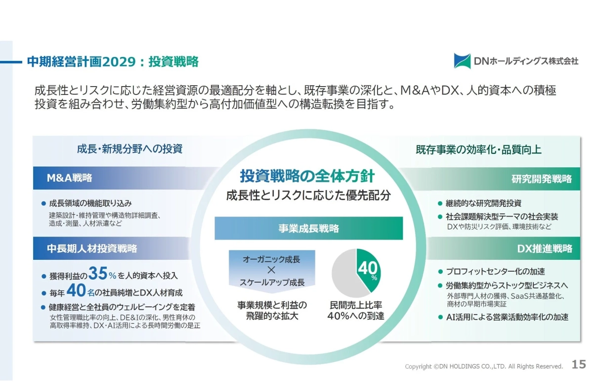 中期経営計画2029の投資戦略