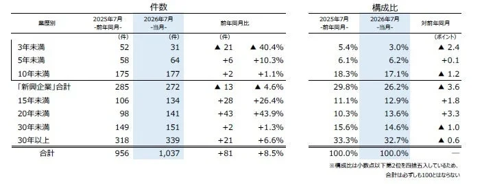 2025年7月と2026年7月の業歴別件数と構成比の比較表