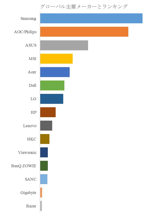 「グローバル主要メーカーとランキング」と題された棒グラフ