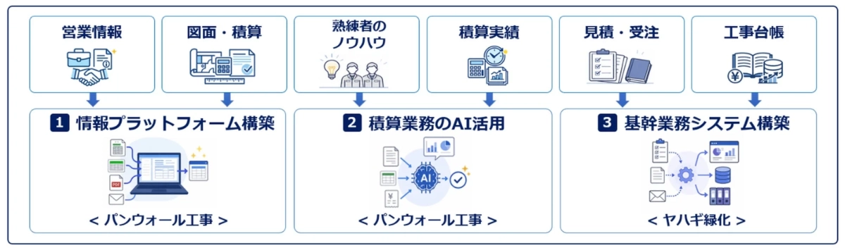 業務改善の3ステップ