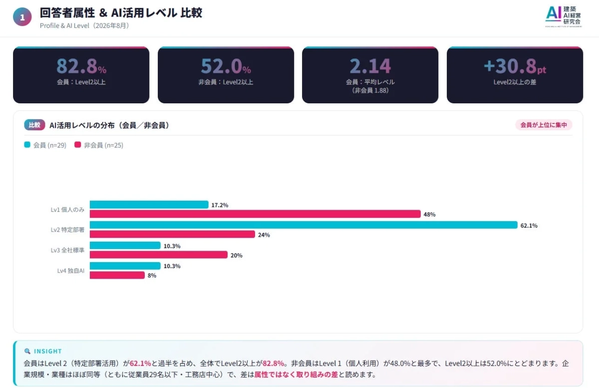 回答者属性 & AI活用レベル比較