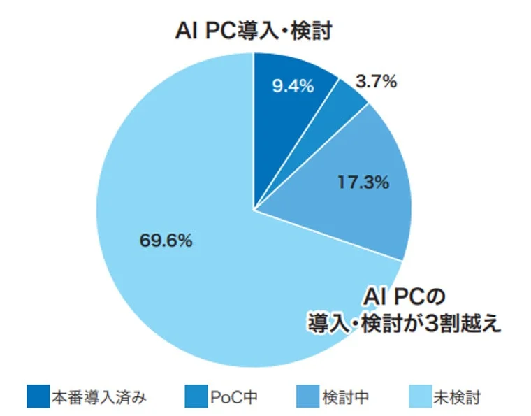 AI PC導入・検討状況