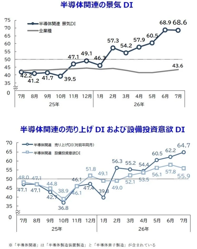 半導体関連の景気DI、売上DI、設備投資意欲DIの推移