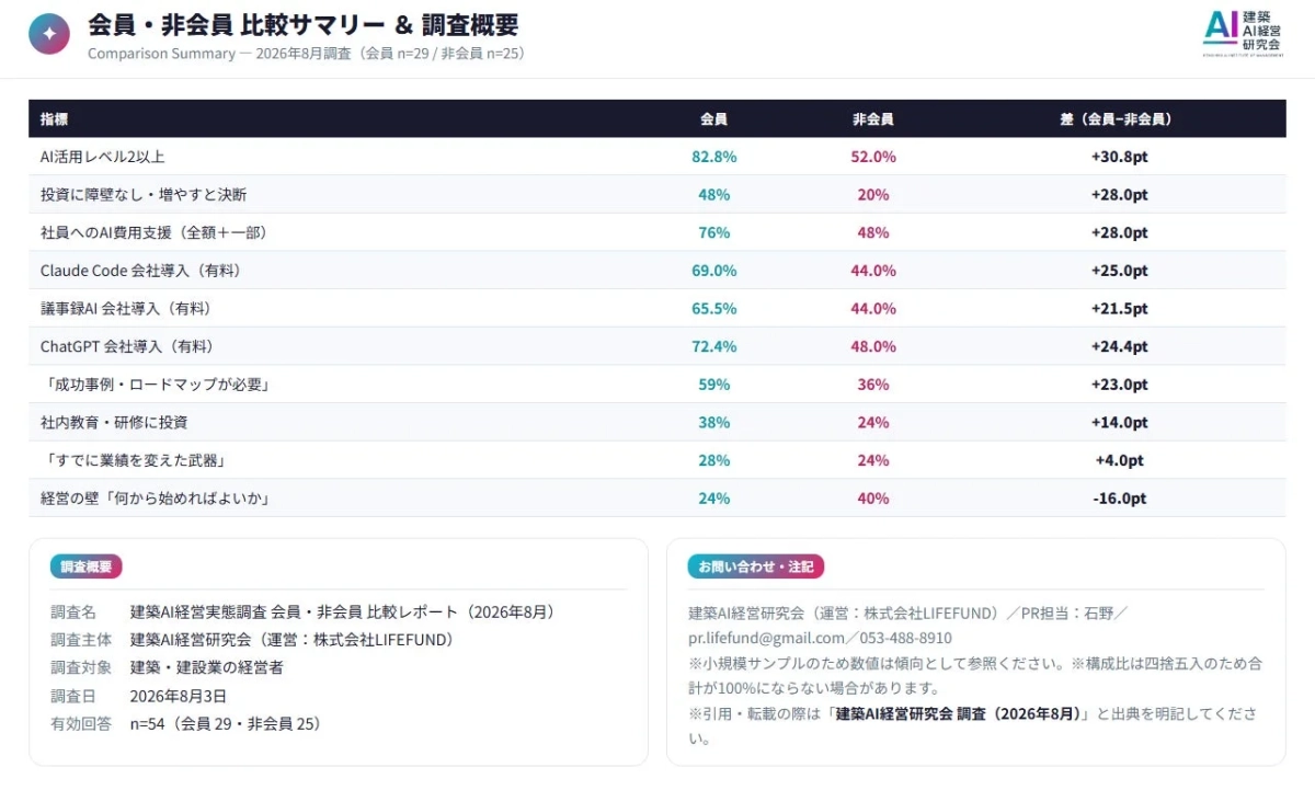 会員・非会員 比較サマリー & 調査概要