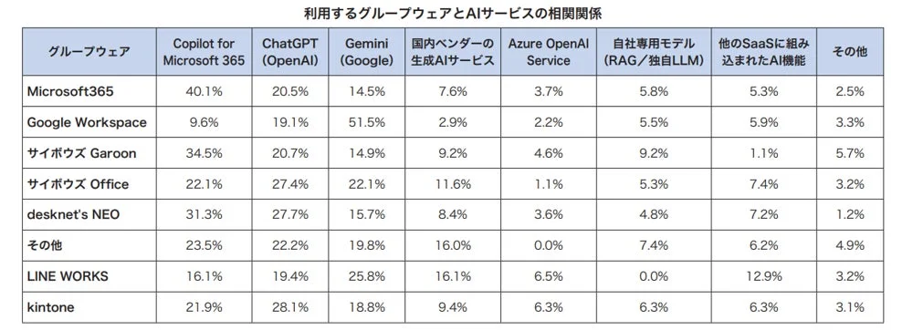 グループウェアとAIサービスの相関関係