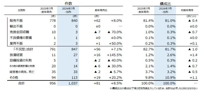 2025年7月と2026年7月における倒産主因別の件数と構成比の比較表