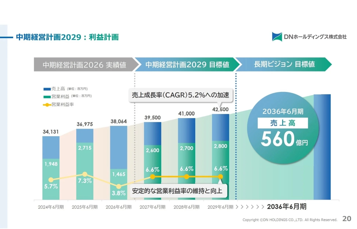 中期経営計画2029の利益計画