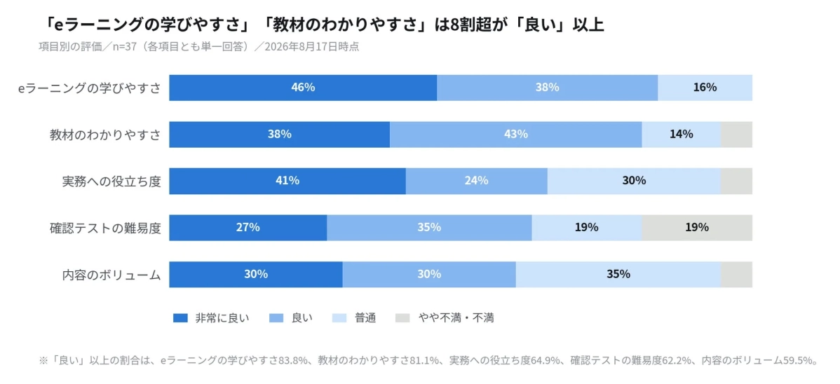 項目別の評価