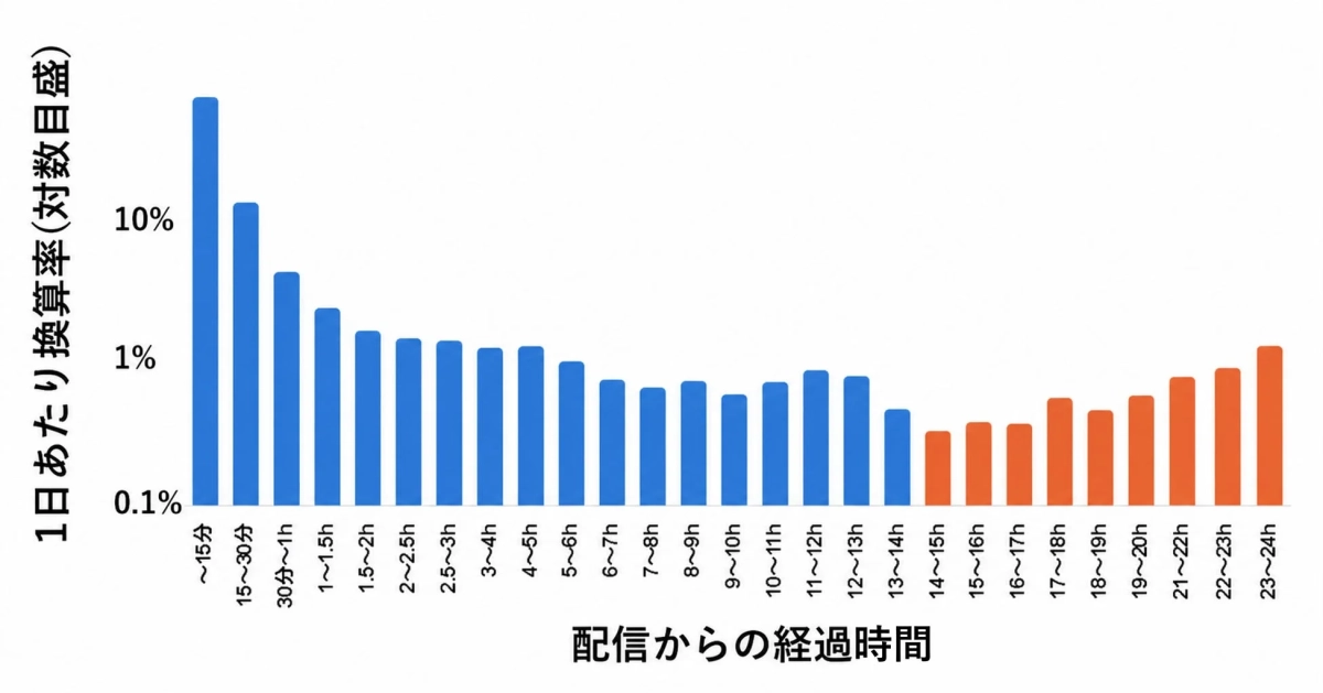 配信からの経過時間と1日あたりの換算率の関係を示す棒グラフ