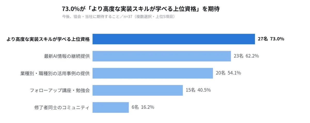 修了後の学びへの期待