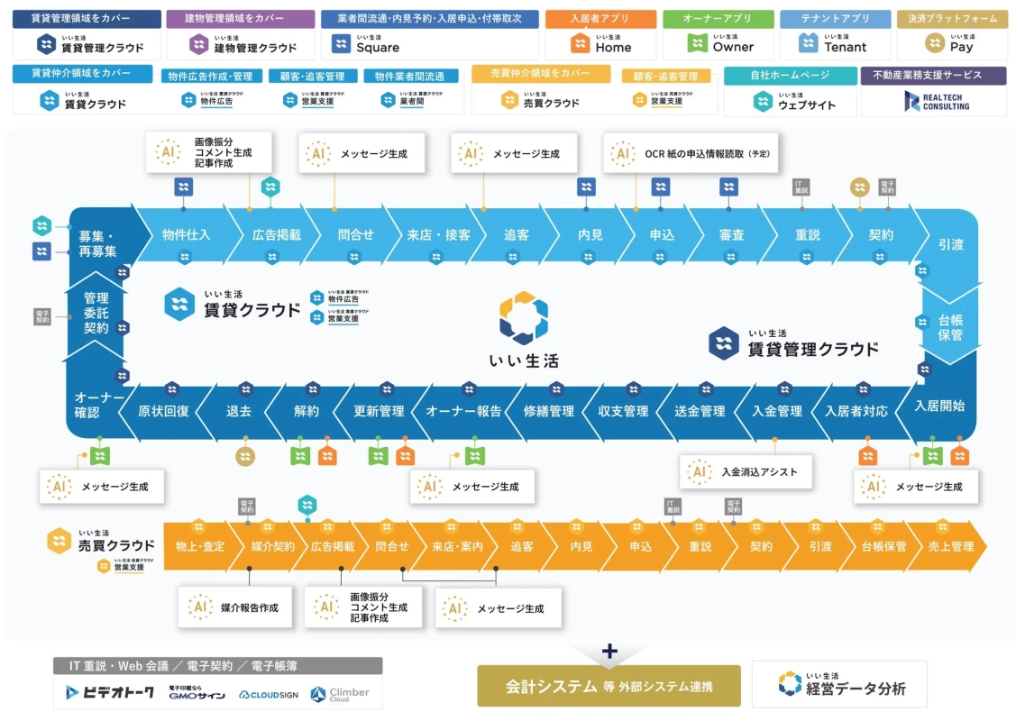 いい生活 賃貸管理クラウド全体図