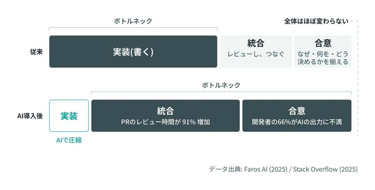 AI導入前後の開発プロセスにおけるボトルネックの変化