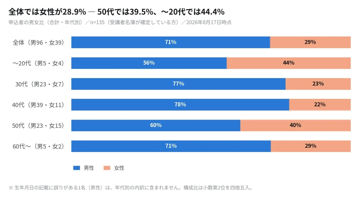 申込者の男女比