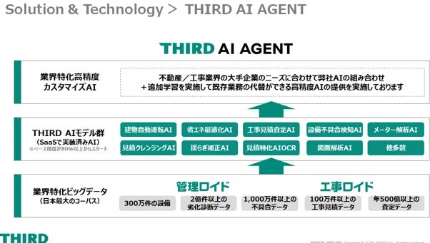 THIRD AI AGENTの概要図