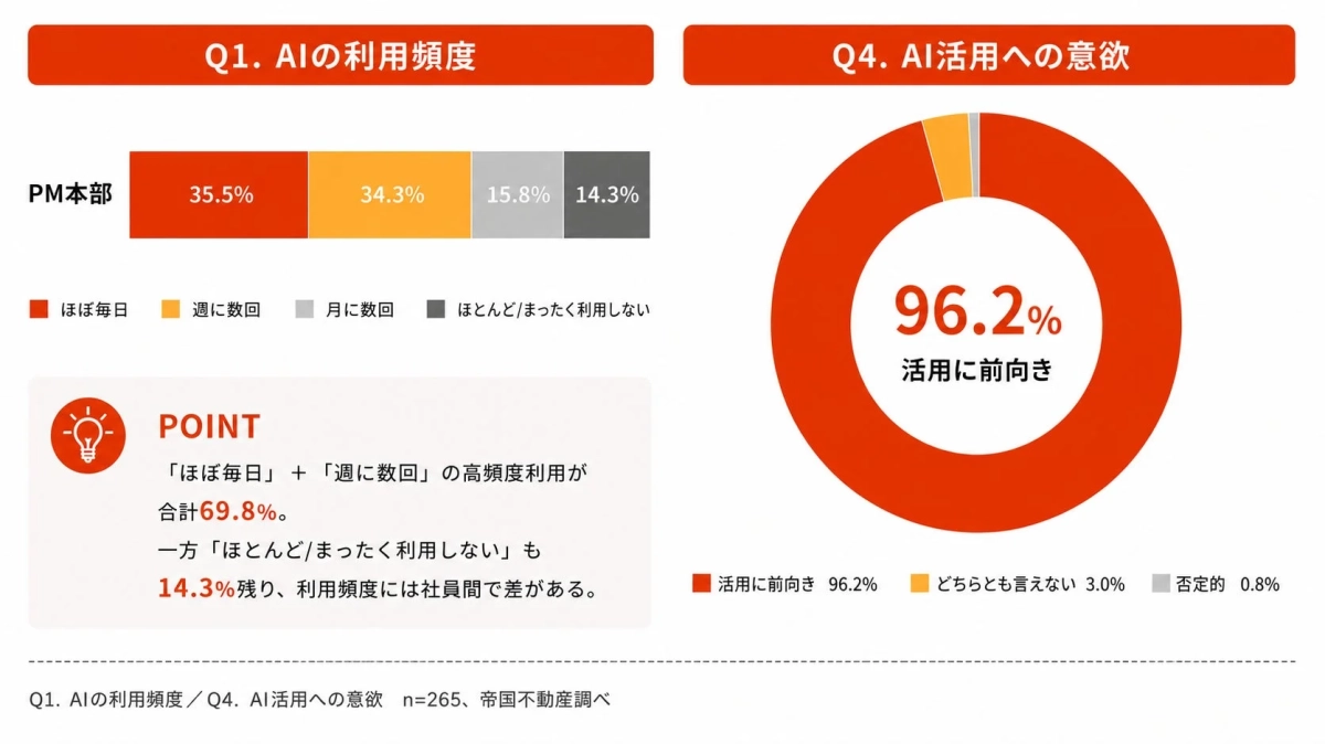 AI利用頻度と活用意欲