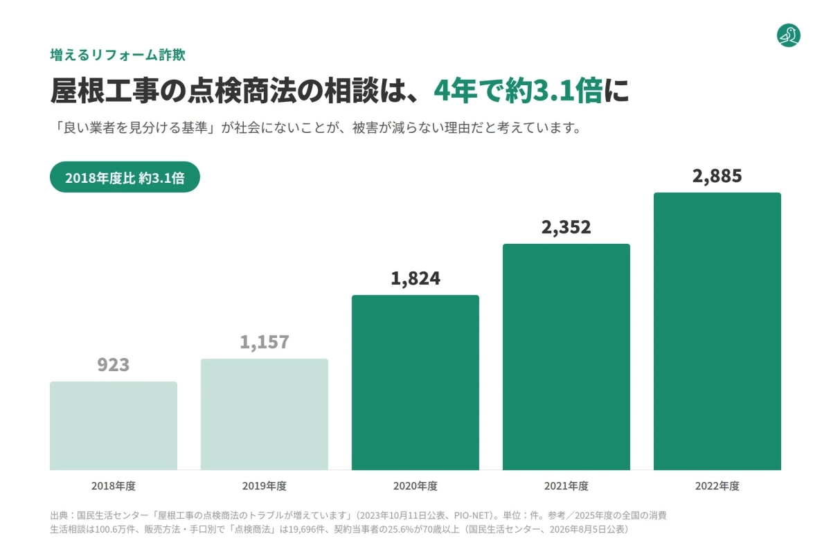 屋根工事の点検商法の相談件数増加