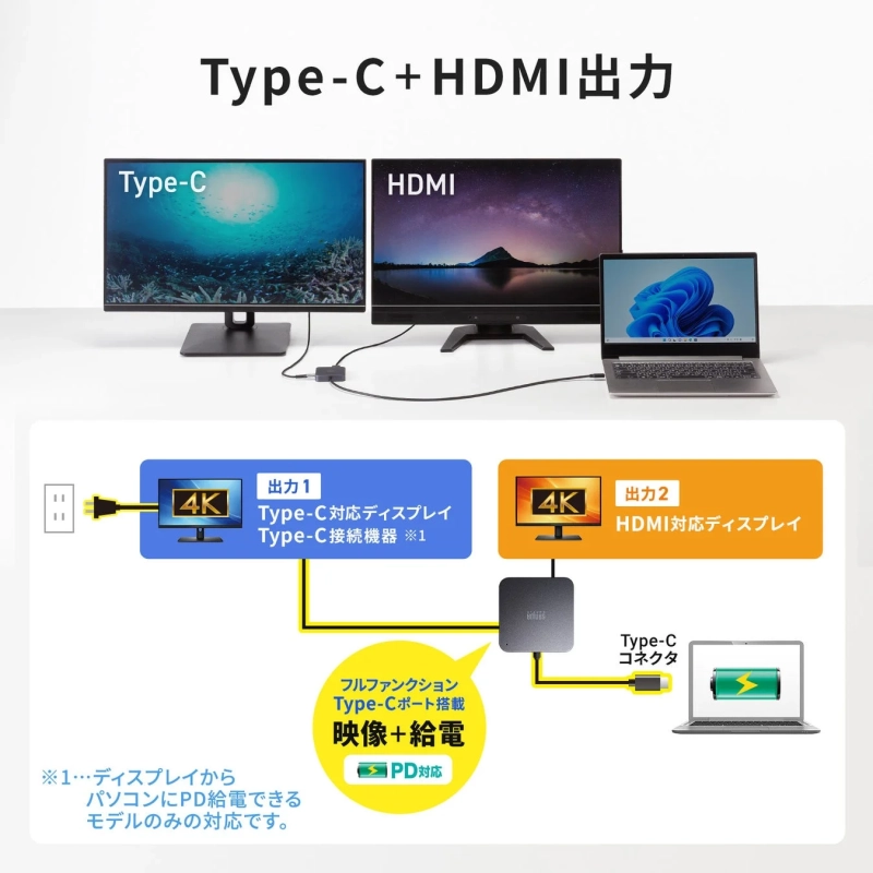 ノートPCからType-CとHDMIで2台の外部ディスプレイに接続し、映像出力とPD給電を行うシステムの接続例を示した画像