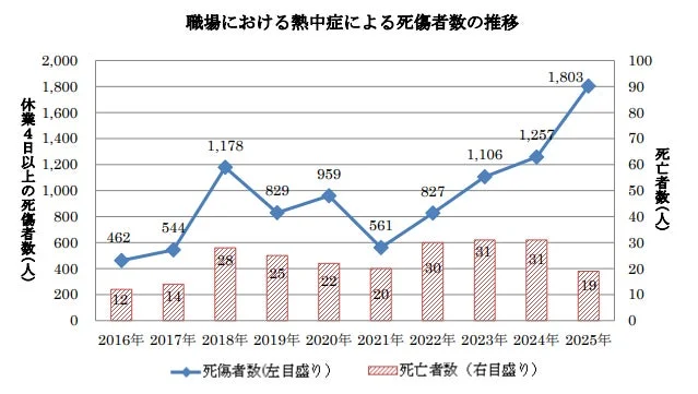 職場における熱中症による死傷者数の推移