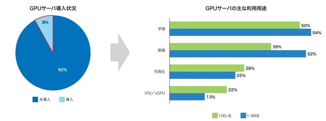 GPUサーバ導入状況と利用用途