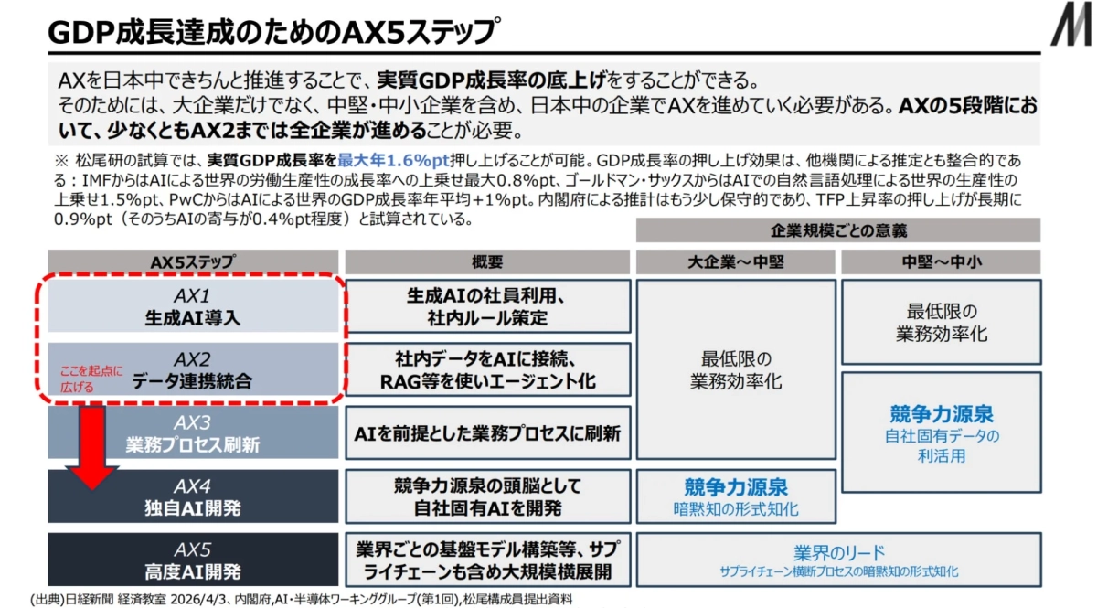 GDP成長達成のためのAX5ステップ