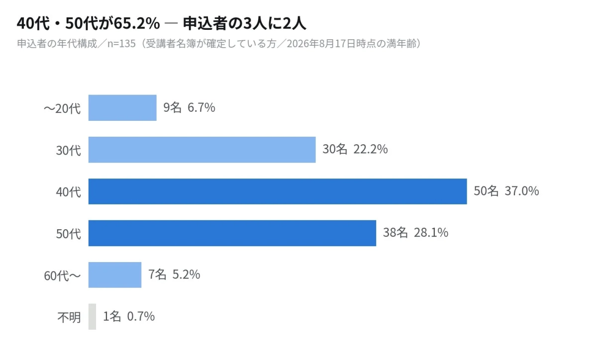 申込者の年代構成