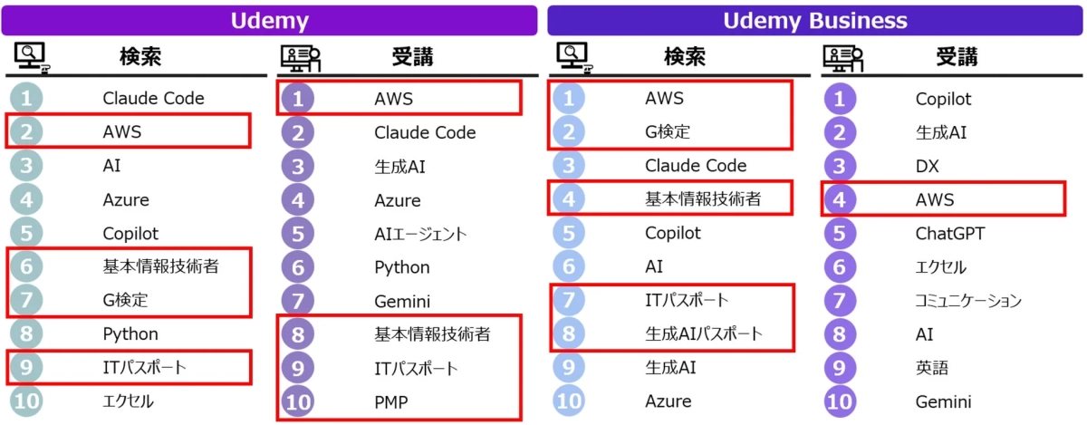 Udemy検索・受講トレンド
