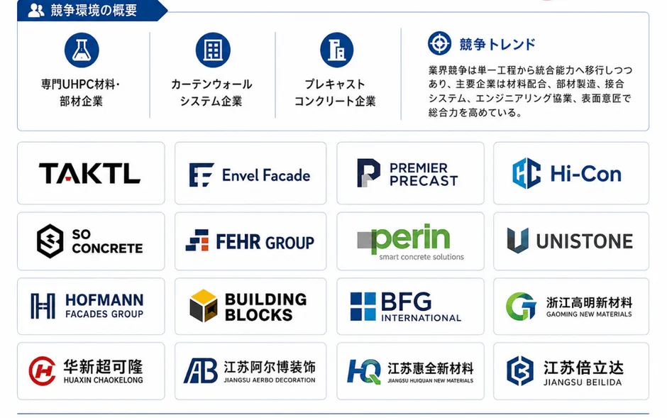世界の競争環境と主要メーカー