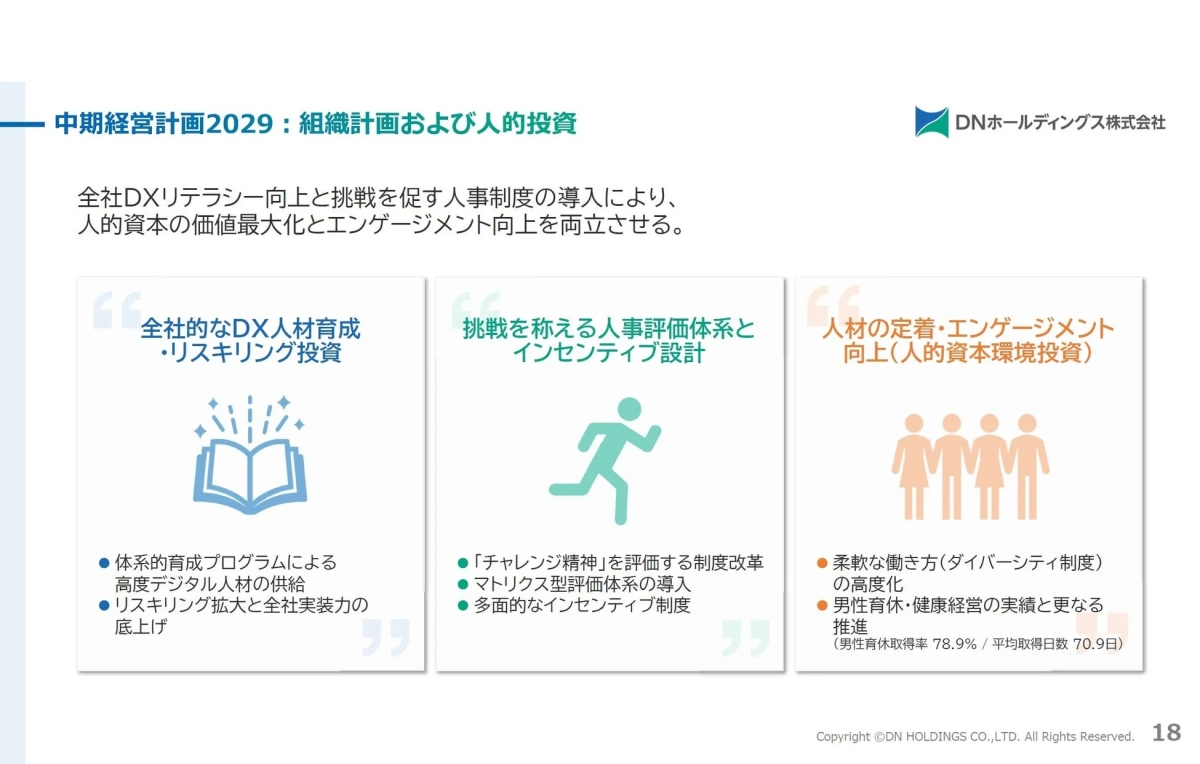 中期経営計画2029の組織計画および人的投資（人材育成・評価）