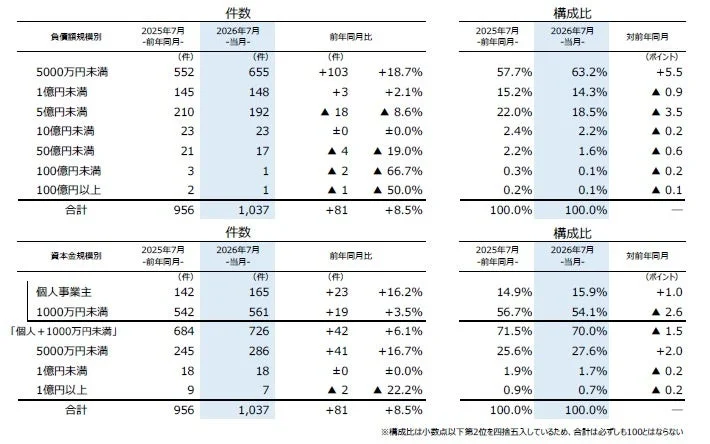 2025年7月と2026年7月の負債額規模別および資本金規模別の件数と構成比の比較表