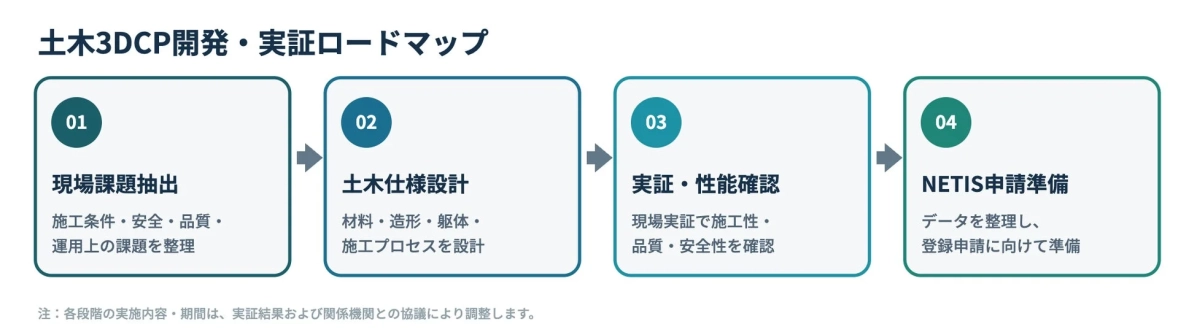土木3DCP開発・実証ロードマップ