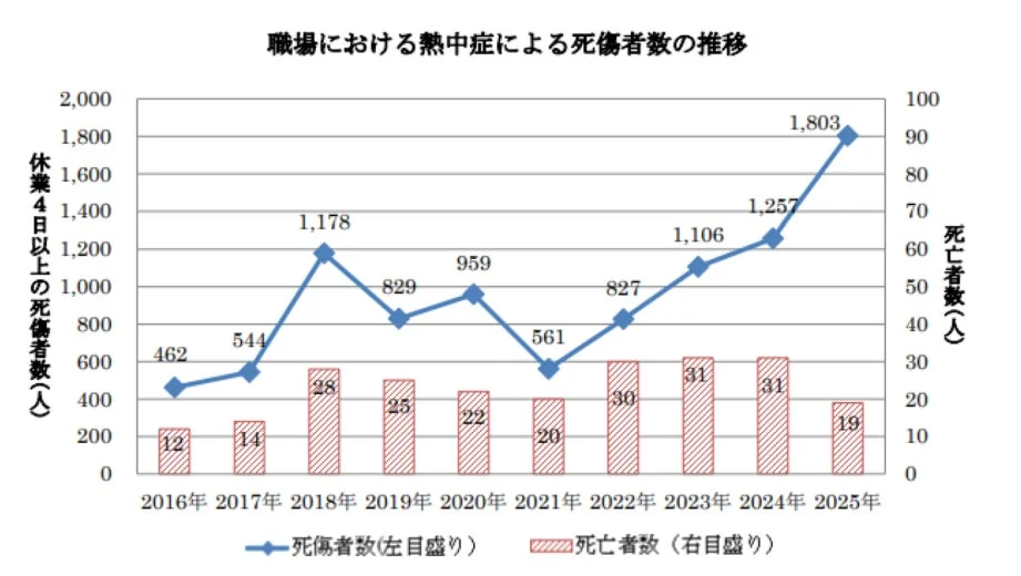 職場における熱中症による死傷者数の推移