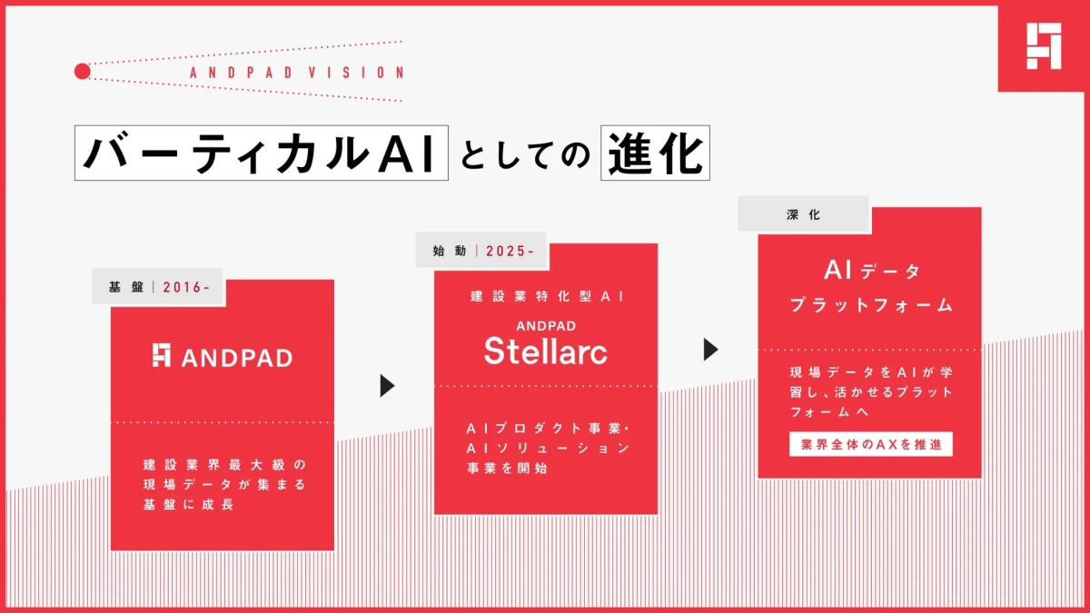 ANDPADのAI戦略の進化を示す図