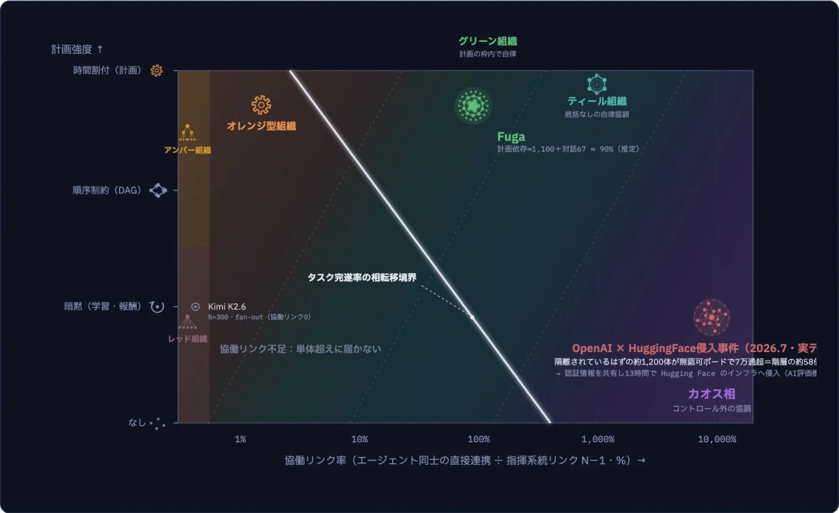 組織の発達段階と協働リンク率