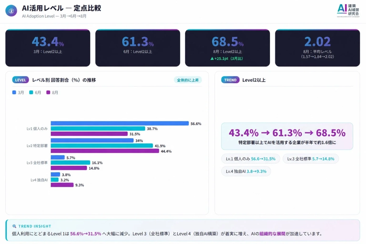 AI活用レベルの推移
