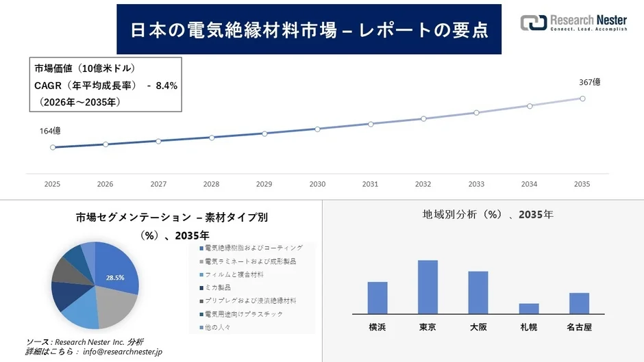 日本の電気絶縁材料市場のレポート要点