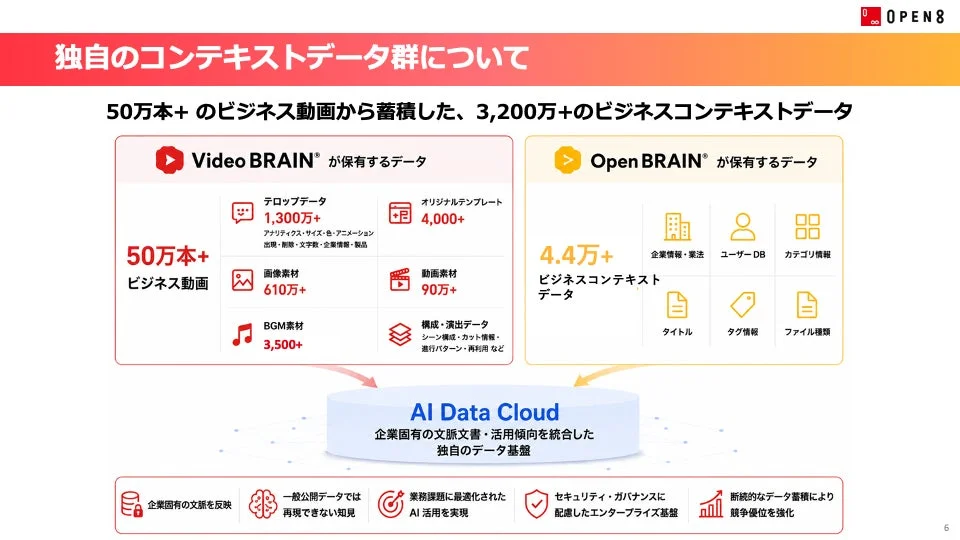 OPEN8 独自のコンテキストデータ群
