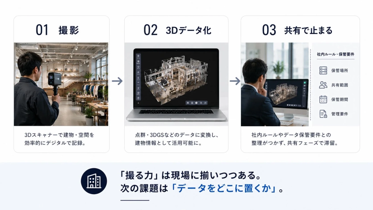 3Dスキャンからデータ共有までの課題