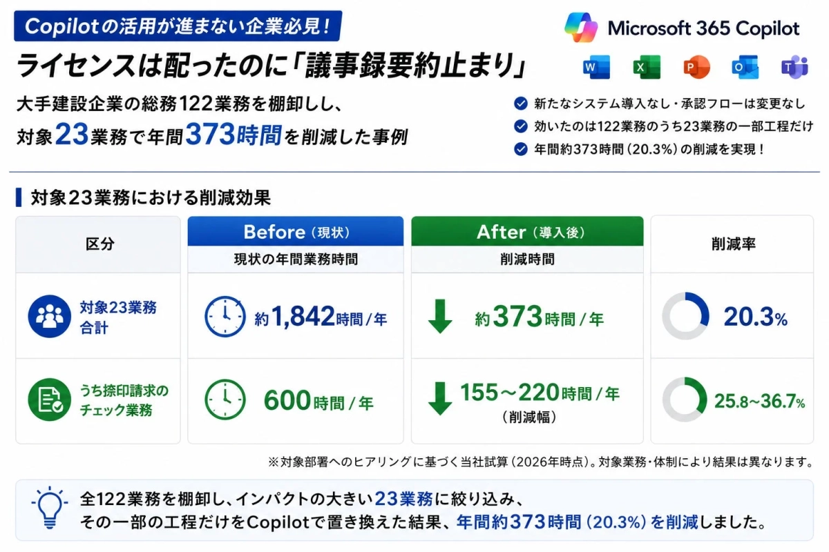 大手建設企業がCopilotを活用し、総務業務の効率化を実現した事例。23業務で年間373時間（20.3%）の削減を達成。