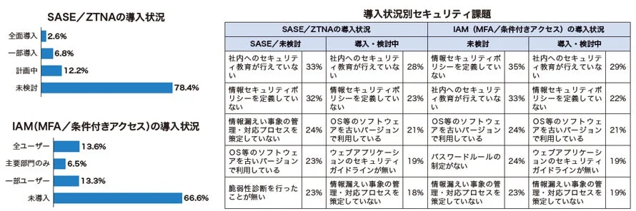 SASE/ZTNAとIAMの導入状況およびセキュリティ課題