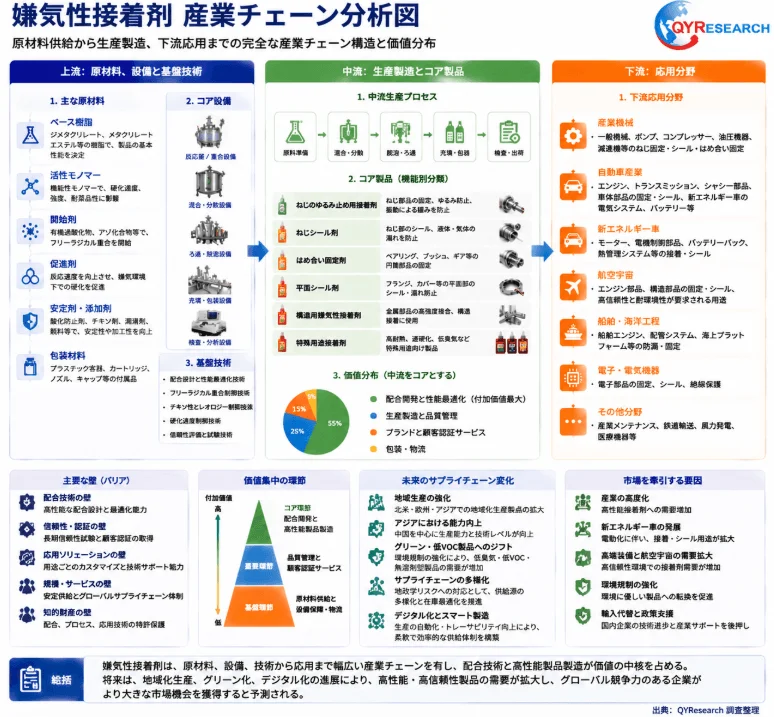 嫌気性接着剤 産業チェーン分析図