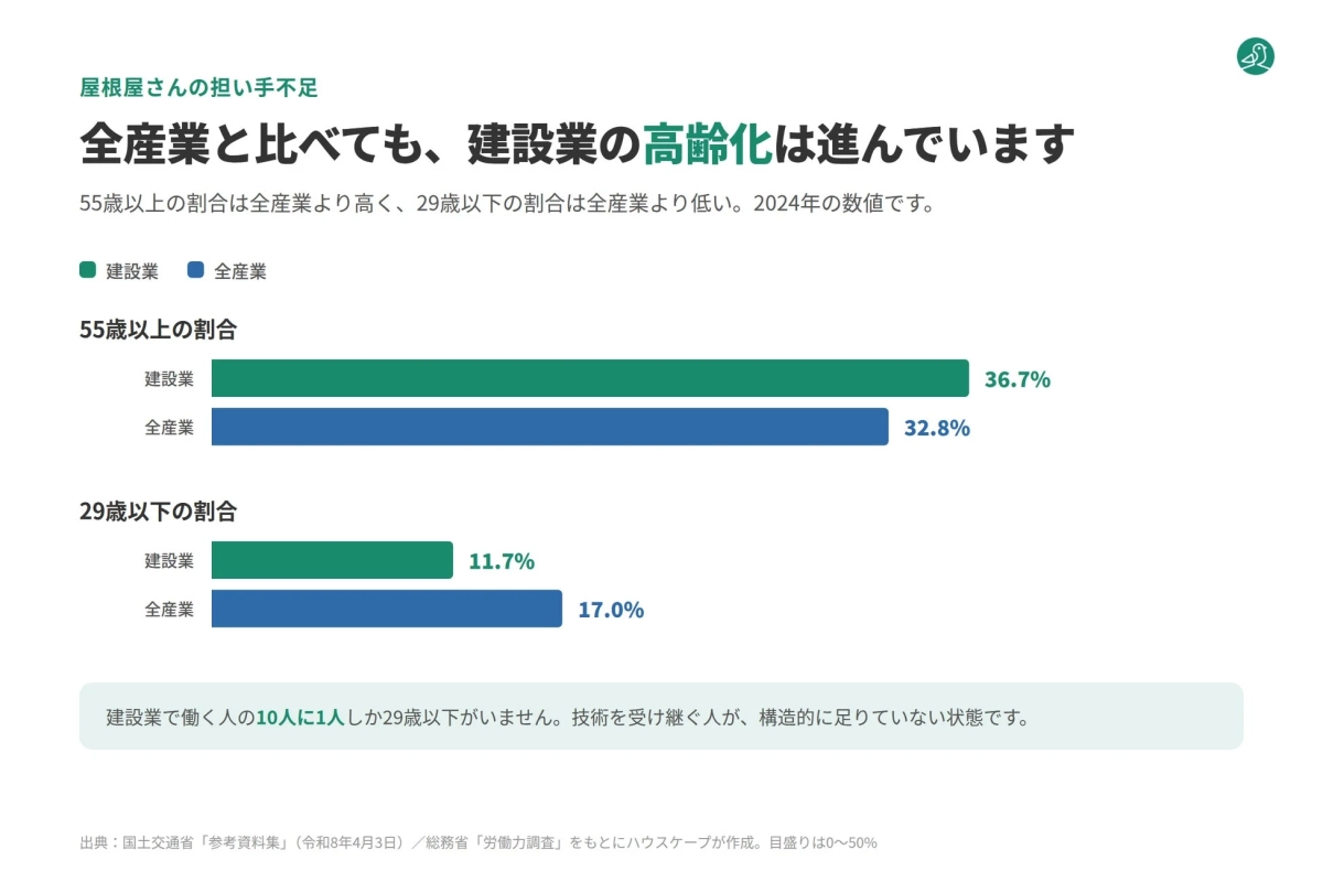 建設業の高齢化