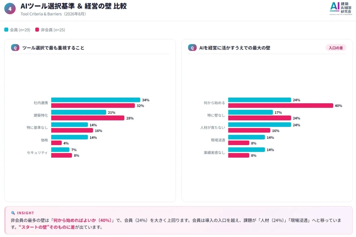 AIツール選択基準 & 経営の壁 比較