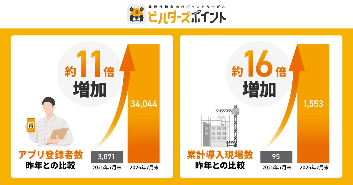 ビルダーズポイントの成長を示すインフォグラフィック