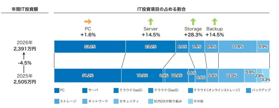 年間IT投資額とIT投資項目の割合